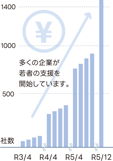 図：日本学生支援機構の返還利用企業の推移