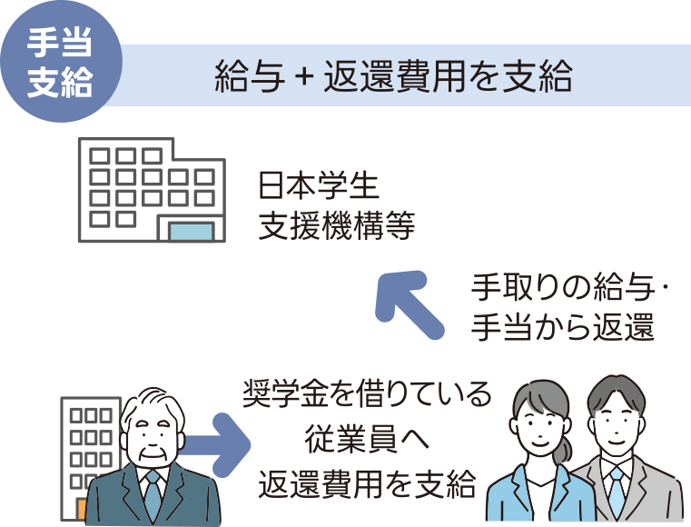 図：奨学金返還パターン2