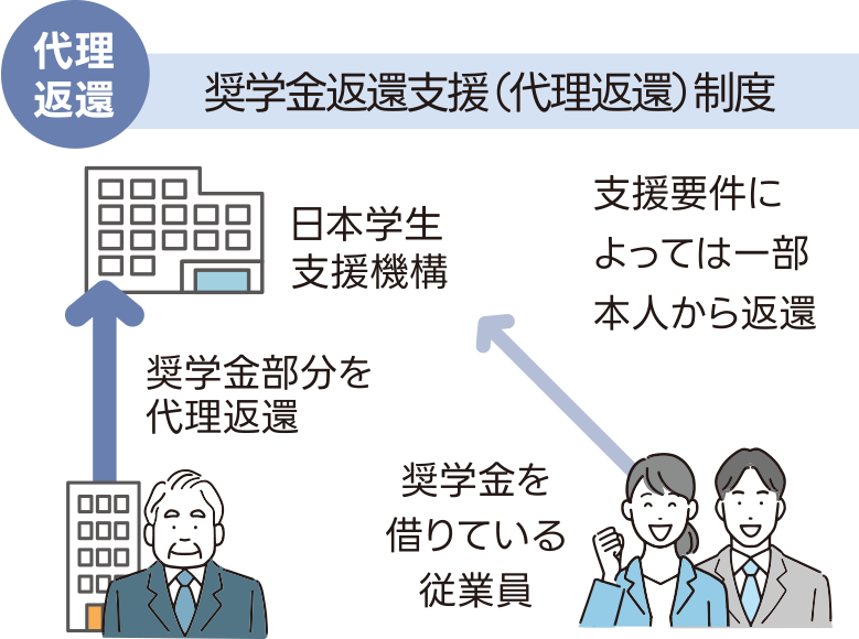 図：奨学金返還パターン3