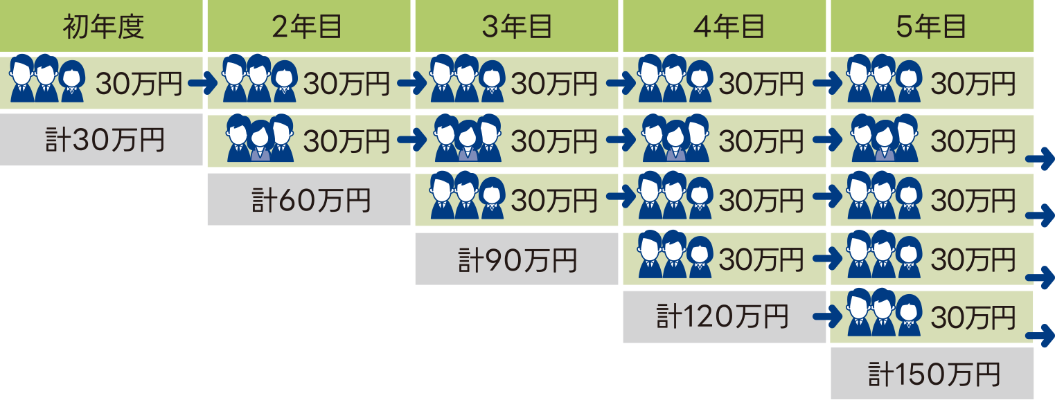 例：毎年3名が対象となり、交付申請を行った場合の補助金額